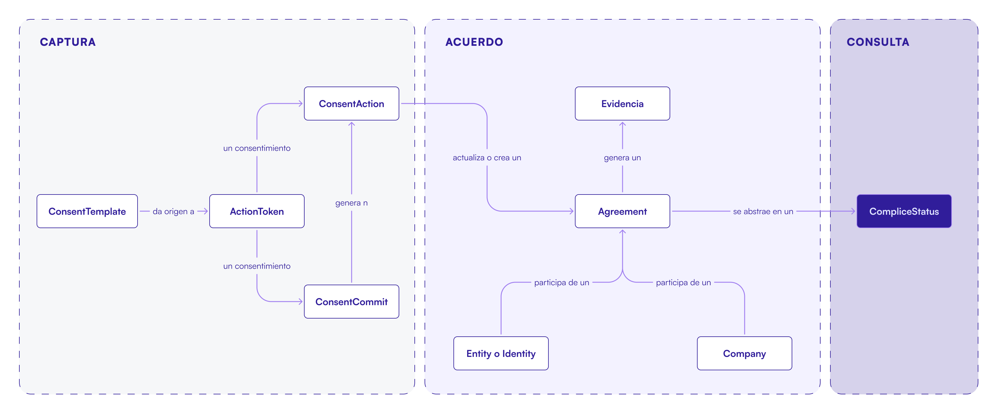 modelo de datos de consentimiento
